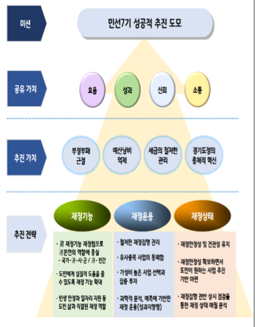 ▲ 경기도 중기지방재정계획. 재정운용방향/경기도 제공