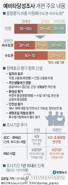 ▲ 예타 수도권-비수도권 평가항목 이원화. 연합뉴스 제공