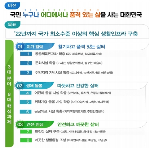정부, 생활SOC 3개년 계획 발표 [국무조정실 제공]