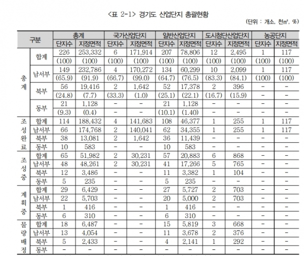 ▲ 경기도 산업단지 총괄 현황. 경기연구원 제공