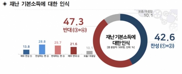 ▲ 재난기본소득 조사 결과