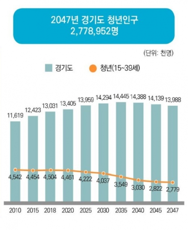 ▲ 2047년 경기도 청년인구