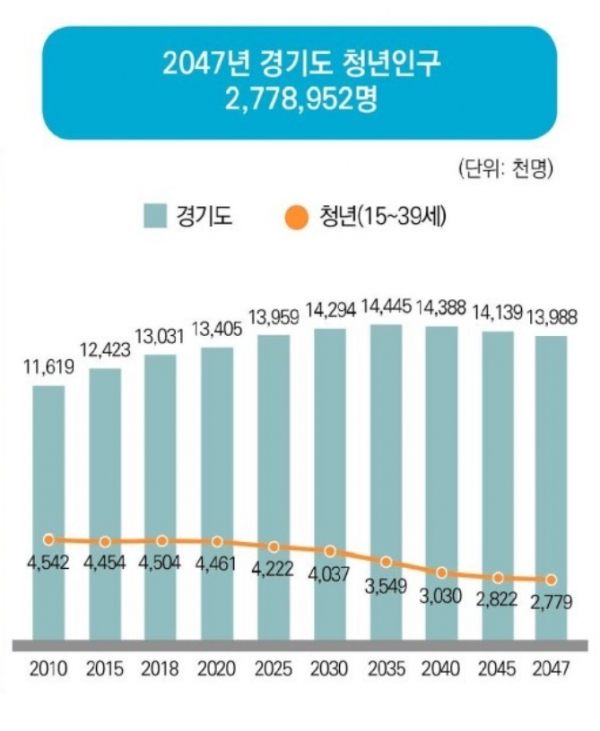 ▲ 2047년 경기도 청년인구