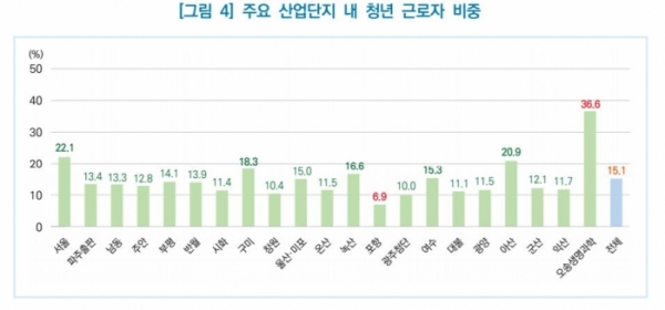 주요 산업단지별 청년근로자 비중 한국산업단지공단 제공