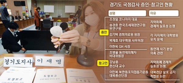 이틀간 진행되는 '2020년도 경기도 국정감사'를 앞둔 16일 오후 경기도청 대회의실에 마련된 국정감사장에서 직원들이 감사준비를 하고 있다. 경기도는 19일엔 국회 행정안전위원회, 20일엔 국토교통위원회로부터 국정감사를 받는다. 우측은 경기도 국정감사 증인·참고인 현황. 2020.10.18 사진/김도우기자 pizza@kyeongin.com 그래픽/박성현기자