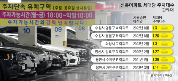 경기도 내 신축 아파트들의 세대 당 주차대수가 평균 1.3대에 그쳐 주차난이 갈수록 심화되고 있다. 22일 새벽 주차난을 겪고있는 수원시내 한 아파트 주차장 주행로에 임시주차공간이 운영되고 있다. 2020.10.22 /김금보기자 artomate@kyeongin.com·그래픽 박성현기자