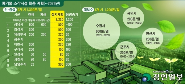 폐기물 소각시설 확충 계획(~2026년). 2020.11.15 그래픽/박성현기자