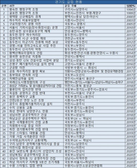 경기도 갈등 현황