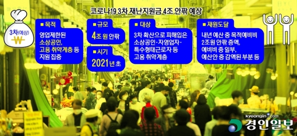 코로나19 3차 재난지원금 4조 안팎 예상. 2020.11.29 그래픽/박성현기자