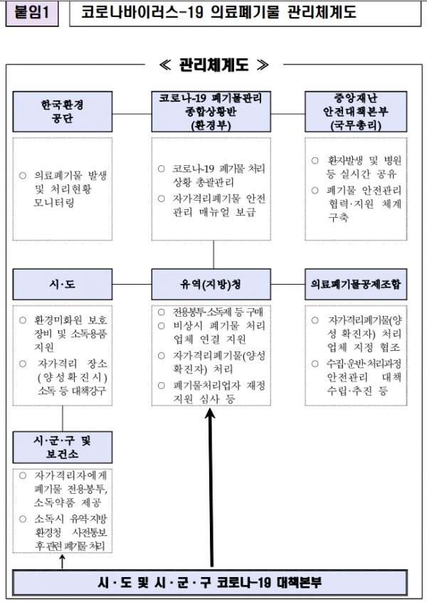 코로나19 의료폐기물 관리체계도. 환경부 제공