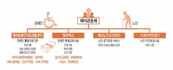 해야공동체 조직도