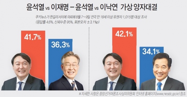 여야 대선후보 가상 양자대결 그래프.
