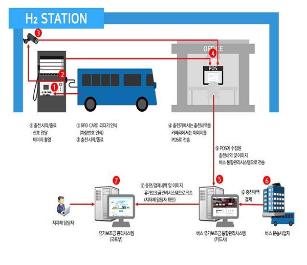 수소버스 연료보조금 지급 개념도. /사진 = 국토교통부 제공