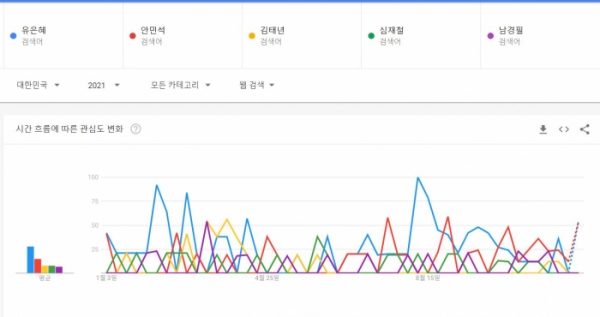 구글 트렌드 상위 5명 검색량 비교 그래프