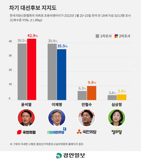 한신협 2차 여론조사 차기 대선후보 지지도.