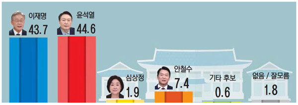 기호일보·대신협, 20대 대선 후보 지지율 여론조사(단위 : %)
