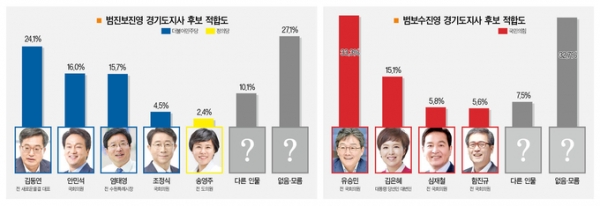▲ ‘경기지사’ 후보 적합도 여론조사 결과 (사진=경기신문)