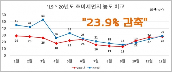 2019-2020년 초미세먼지  농도 비교