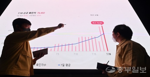 코로나19 신규확진자가 이틀연속 7만명으로 정부가 재유행에 대비한 추가 대책을 발표한 20일 오후 수원시 경기도청 재난상황실에서 관계자가 코로나19 신규확진자 그래프를 확인하고 있다. 노민규기자