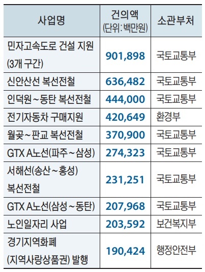 경기도 국비지원 건의액 순위