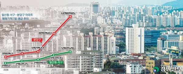 '천하제일 일산, 천당아래 분당' 라는 말이 나올 정도로 편의시설과 휴식공간 등 각종 인프라가 우수했고, 서울과의 인접성도 뛰어났던 1기 신도시 분당과 일산이 아파트 매매가가 3배 차이 나는 등 격차가 심화되고 있다. 사진은 1기 신도시인 성남시 분당구 아파트단지.