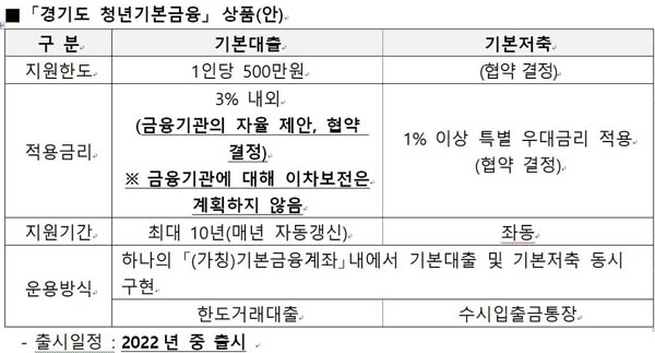 경기도 청년기본금융 상품안.