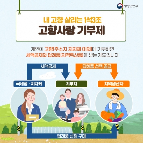 ▲ 내년 1월 1일부터 개인이 자신의 거주지를 제외한 다른 지자체에 기부하면 세액공제 및 지역특산품 등의 답례품을 제공하는 ‘고향사랑기부제’가 시행된다. (사진=행정안전부 제공)