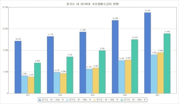 ▲ 경기도 내 20‧30대 기초생활수급자 현황. (사진=국가통계포털 KOSIS)