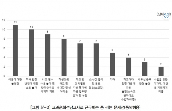 ▲ 교과순회전담교사들이 근무 중 문제점으로 순환 근무 불편함, 방학 근무 육체적 피로 등을 꼽았다. (사진=경기교육연구원 연구보고서 갈무리)