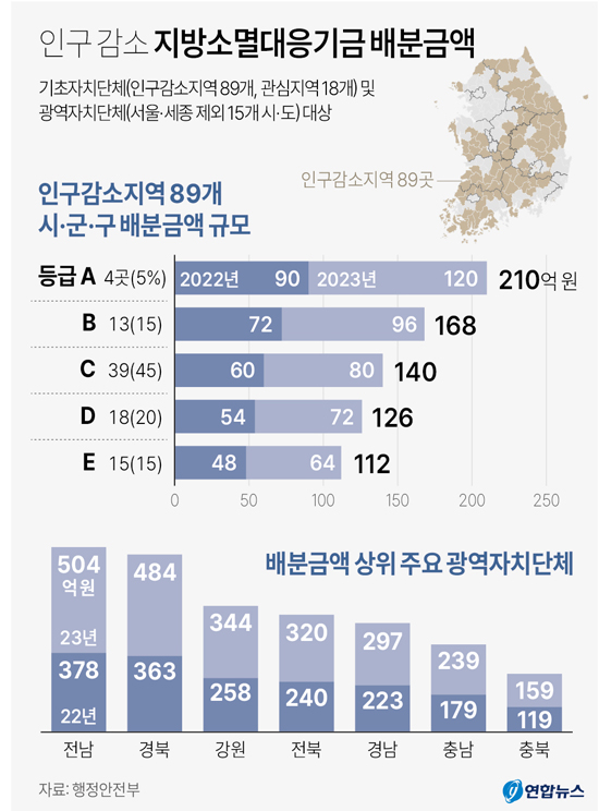 인구 감소 지방소멸대응기금 배분금액. /사진 = 연합뉴스