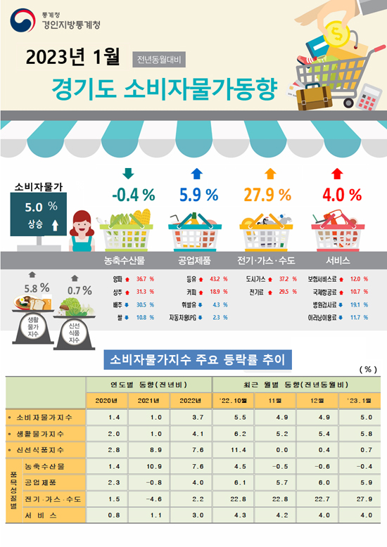 2023년 1월 경기도 소비자물가동향./경인지방통계청 제공