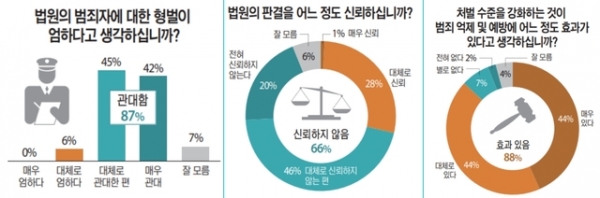 판결의 온도차-사법부와 국민 법 감정 사이’. 한국리서치 제공