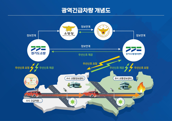 광역 긴급차 우선신호 개념도./경기도 제공