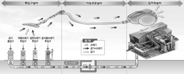 ▲ 쓰레기 자동집하 시스템 '크린넷' 구조