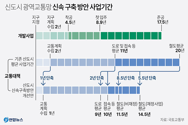 앞으로 정부가 신도시를 개발할 때 도로와 철도 등 광역교통시설 공급에 걸리는 기간을 단축해 입주민 불편을 줄인다. 정부는 5일 정부서울청사에서 비상경제장관회의 및 물가관계장관회의를 열어 이런 내용을 비롯한 '신도시 광역교통망 신속 구축 방안'을 발표했다. 그래픽=연합뉴스