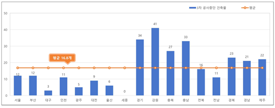 ▲ 국토교통부 제3차 공사중단 건축물 실태조사 중 지역별 공사중단 건축물 현황. (사진=국토교통부 제공)